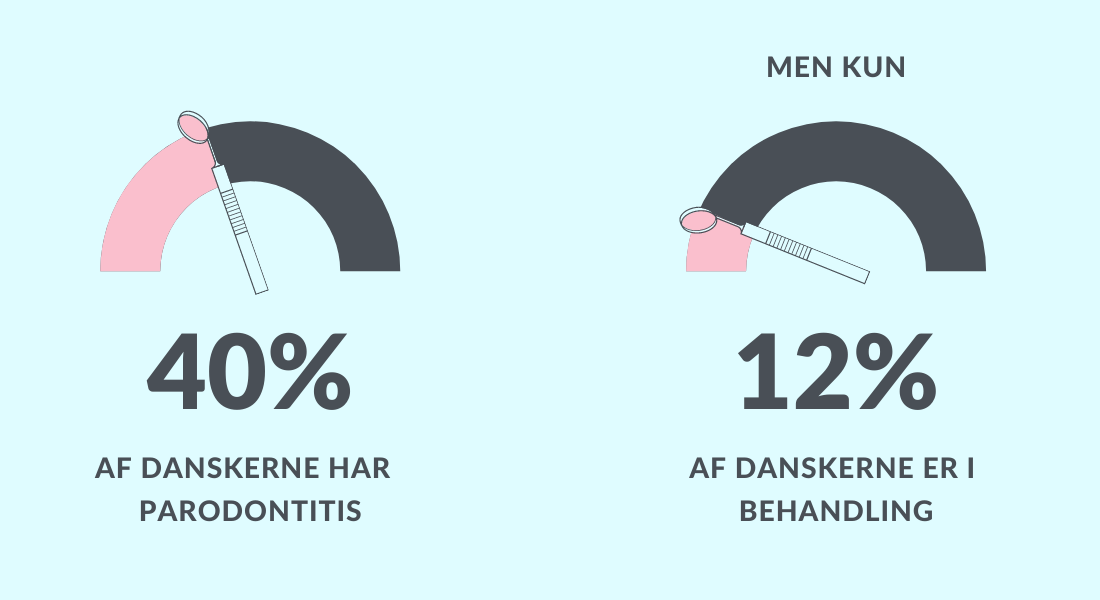 40 procent af danskerne har parodontitis, men kun 12 procent af danskerne er i behandling