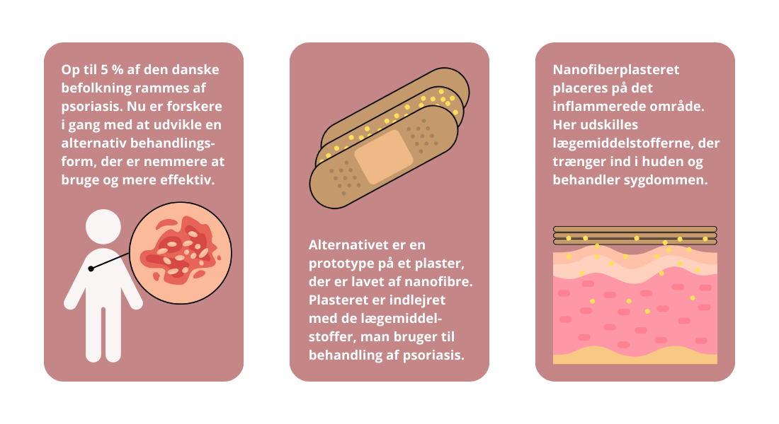 Grafik, der forklarer, hvordan psoriasis-plasteret fungerer. Grafikken består af tre vinduer med hver sin illustration og tekstboks. Første vindue består af grafisk illustration af psoriasis. Teksten lyder: ”Op til 5 % af den danske befolkning rammes af psoriasis. Nu er forskere i gang med at udvikle en alternativ behandlingsform, der er nemmere at bruge og mere effektiv. Andet vindue har en grafik af et plaster med lægemidlet lagt ind i det. Teksten lyder: ”Alternativet er en prototype på et plaster, der er lavet af nanofibre.  Plasteret er indlejret med de lægemiddel-stoffer, man bruger til behandling af psoriasis.” Tredje og sidste vindue er en illustration af plasteret, der lægges på huden og afgiver lægemidlet. Teksten lyder: ”Nanofiberplasteret placeres på det inflammerede område. Her udskilles lægemiddelstofferne, der trænger ind i huden og behandler sygdommen.”